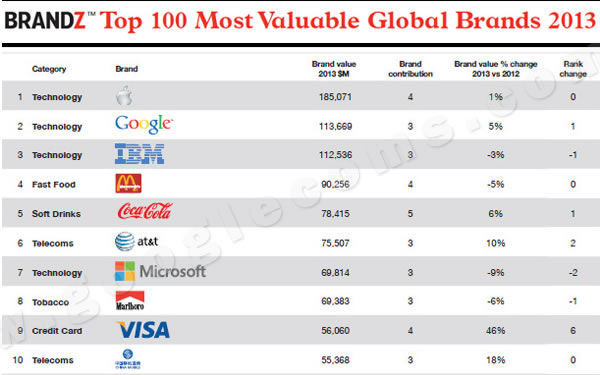 google是国外第二大品牌